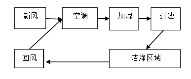 层流净化手术室